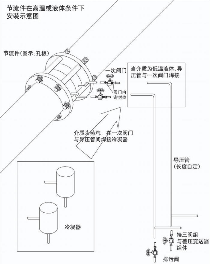 差壓孔板流量計(jì)高溫或液體安裝示意圖